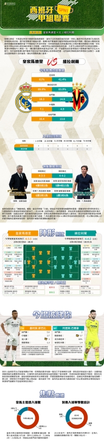[澳彩]西甲：皇家馬德里vs維拉利爾——拆局[10-05]