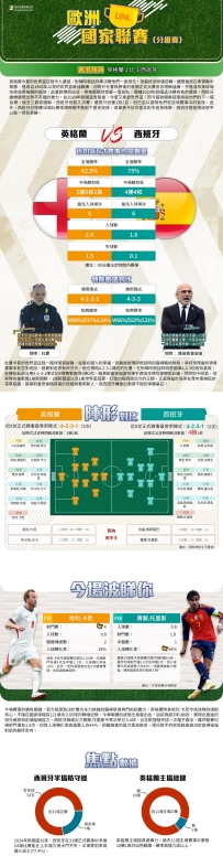 [澳彩]歐國聯：英格蘭vs西班牙——大战拆局[09-26]
