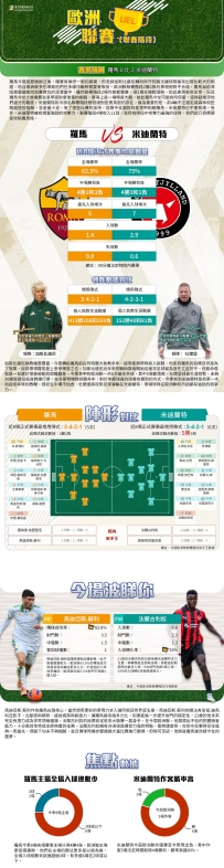 [澳彩]歐霸：羅馬vs米迪蘭特——大战拆局[11-27]
