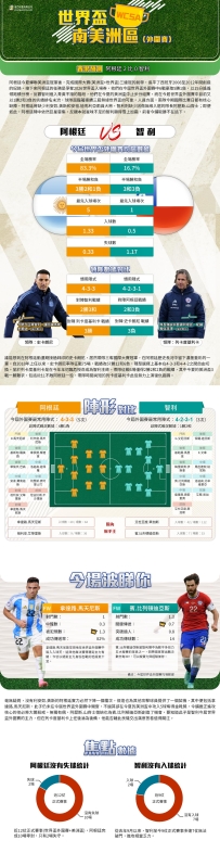 [澳彩]世盃南美：阿根廷vs智利[09-05]