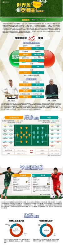 [澳彩]世盃亞洲：沙地阿拉伯vs中國——大战拆局[03-19]