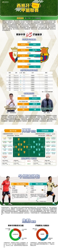 [澳彩]西甲：奧沙辛拿vs巴塞隆拿——大战拆局[05-02]