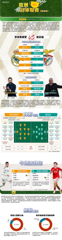 [澳彩]歐冠：皇家馬德里vs賓菲加——大战拆局[02-24]