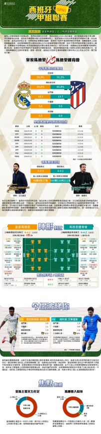 [澳彩]西甲：皇家馬德里vs馬德里體育會——大战拆局[03-22]