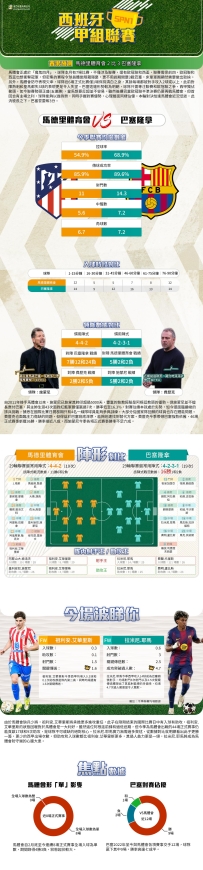 [澳彩]西甲：馬德里體育會vs巴塞隆拿——大战拆局[04-03]