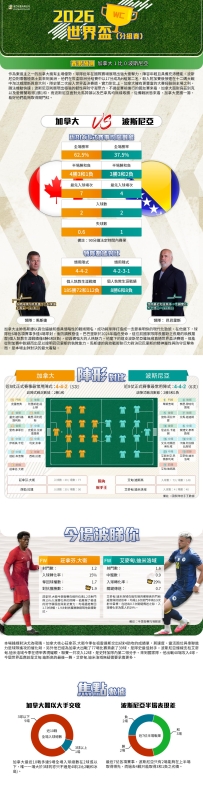 [澳彩]世界盃：加拿大vs波斯尼亞——大战拆局[06-10]