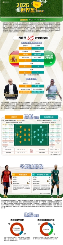 [澳彩]世界盃：西班牙vs沙地阿拉伯——大战拆局[06-21]