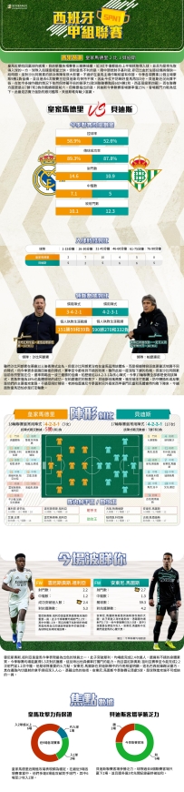 [澳彩]西甲：皇家馬德里vs貝迪斯——大战拆局[01-03]
